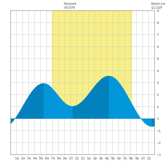 Ochlockonee Bay tide chart for Thursday, April 29, 2021