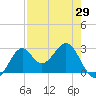 Ochlockonee Bay tide chart for Thursday, April 29, 2021