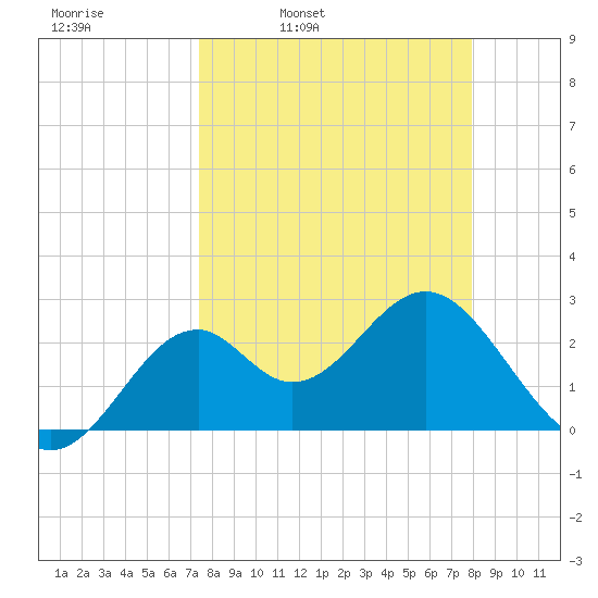 Ochlockonee Bay tide chart for Friday, April 2, 2021