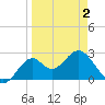 Ochlockonee Bay tide chart for Friday, April 2, 2021