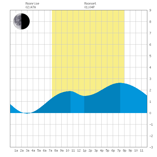 Ochlockonee Bay tide chart for Sunday, April 4, 2021
