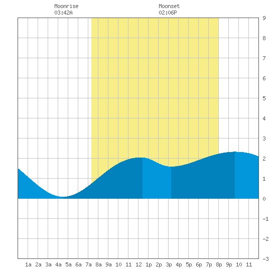Ochlockonee Bay tide chart for Monday, April 5, 2021