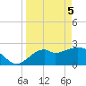 Ochlockonee Bay tide chart for Monday, April 5, 2021