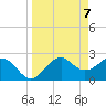 Ochlockonee Bay tide chart for Wednesday, April 7, 2021