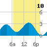 Ochlockonee Bay tide chart for Monday, May 10, 2021