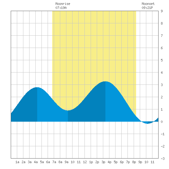Ochlockonee Bay tide chart for Wednesday, May 12, 2021