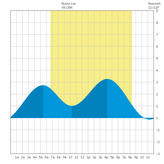 Ochlockonee Bay tide chart for Friday, May 14, 2021