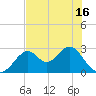 Ochlockonee Bay tide chart for Sunday, May 16, 2021
