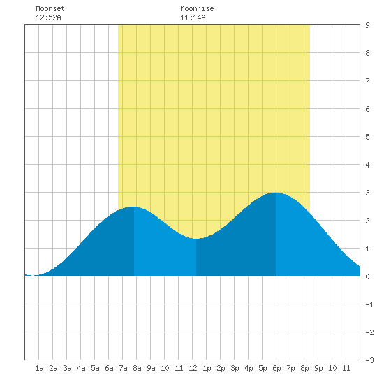 Ochlockonee Bay tide chart for Monday, May 17, 2021