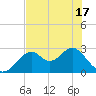Ochlockonee Bay tide chart for Monday, May 17, 2021