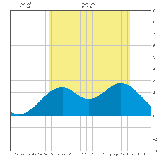 Ochlockonee Bay tide chart for Tuesday, May 18, 2021