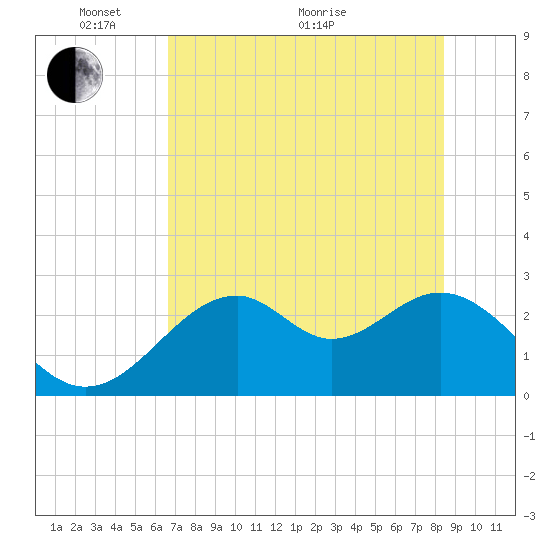 Ochlockonee Bay tide chart for Wednesday, May 19, 2021