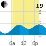 Ochlockonee Bay tide chart for Wednesday, May 19, 2021