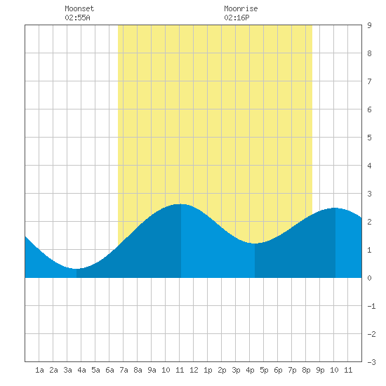 Ochlockonee Bay tide chart for Thursday, May 20, 2021