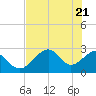 Ochlockonee Bay tide chart for Friday, May 21, 2021