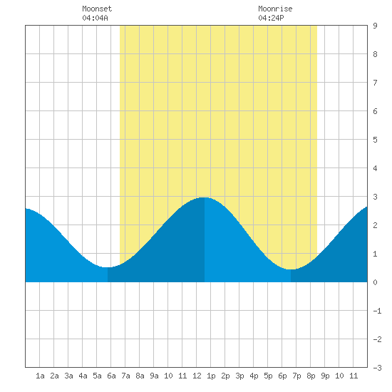 Ochlockonee Bay tide chart for Saturday, May 22, 2021