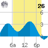 Ochlockonee Bay tide chart for Wednesday, May 26, 2021
