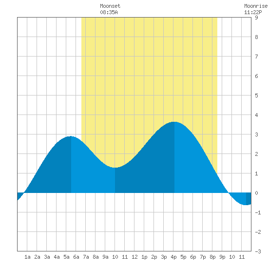 Ochlockonee Bay tide chart for Friday, May 28, 2021