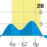 Ochlockonee Bay tide chart for Friday, May 28, 2021