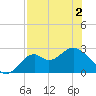 Ochlockonee Bay tide chart for Sunday, May 2, 2021