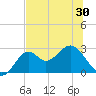 Ochlockonee Bay tide chart for Sunday, May 30, 2021
