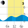 Ochlockonee Bay tide chart for Monday, May 3, 2021