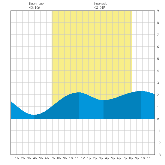 Ochlockonee Bay tide chart for Tuesday, May 4, 2021