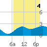 Ochlockonee Bay tide chart for Tuesday, May 4, 2021