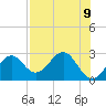 Ochlockonee Bay tide chart for Sunday, May 9, 2021