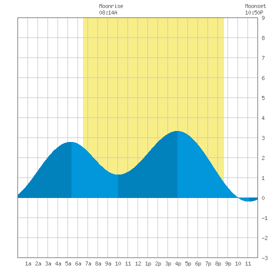 Ochlockonee Bay tide chart for Saturday, June 12, 2021