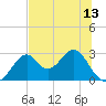 Ochlockonee Bay tide chart for Sunday, June 13, 2021