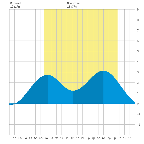 Ochlockonee Bay tide chart for Tuesday, June 15, 2021