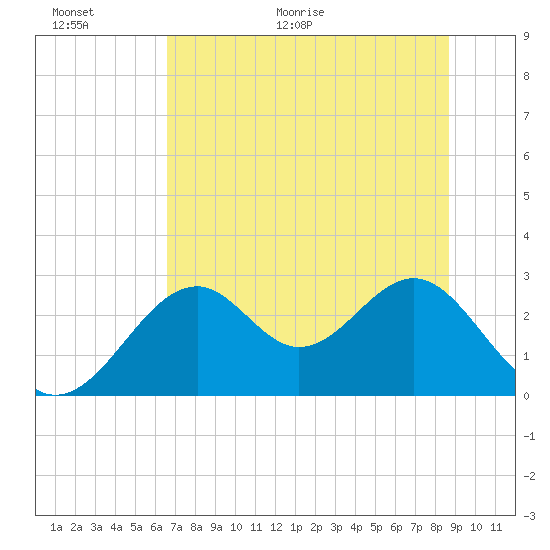 Ochlockonee Bay tide chart for Wednesday, June 16, 2021