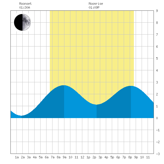 Ochlockonee Bay tide chart for Thursday, June 17, 2021