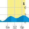 Ochlockonee Bay tide chart for Tuesday, June 1, 2021