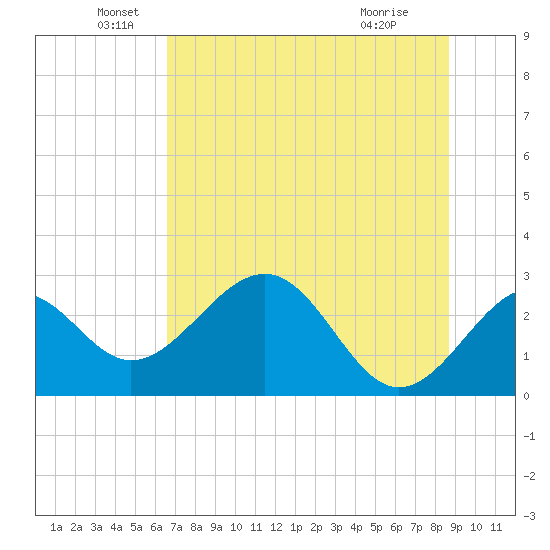 Ochlockonee Bay tide chart for Sunday, June 20, 2021