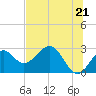 Ochlockonee Bay tide chart for Monday, June 21, 2021