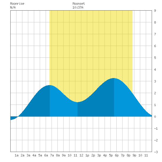 Ochlockonee Bay tide chart for Monday, June 28, 2021