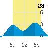 Ochlockonee Bay tide chart for Monday, June 28, 2021