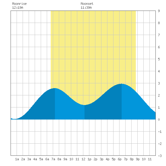 Ochlockonee Bay tide chart for Tuesday, June 29, 2021
