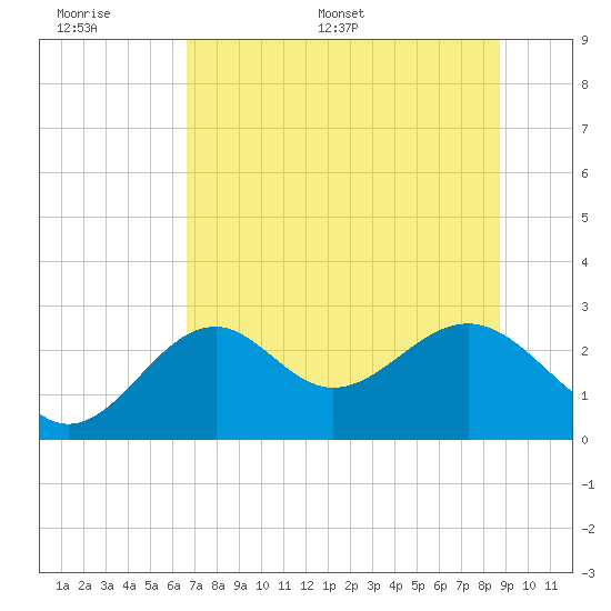 Ochlockonee Bay tide chart for Wednesday, June 30, 2021