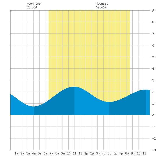 Ochlockonee Bay tide chart for Thursday, June 3, 2021