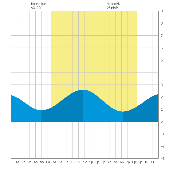 Ochlockonee Bay tide chart for Friday, June 4, 2021