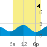 Ochlockonee Bay tide chart for Friday, June 4, 2021