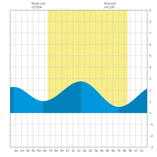 Ochlockonee Bay tide chart for Saturday, June 5, 2021
