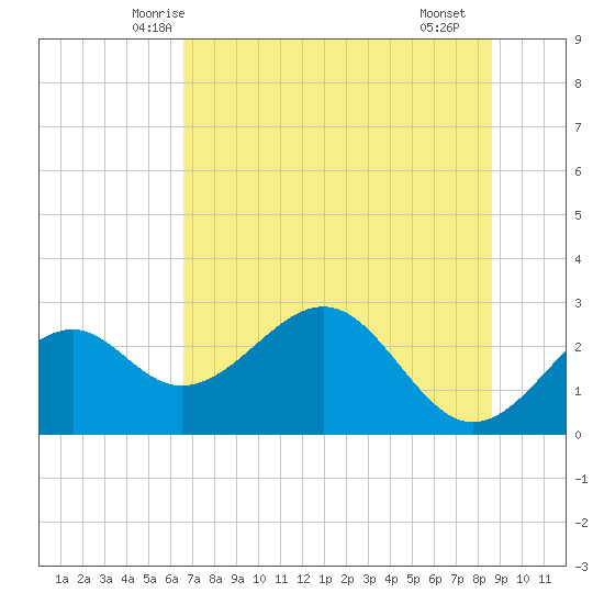 Ochlockonee Bay tide chart for Sunday, June 6, 2021