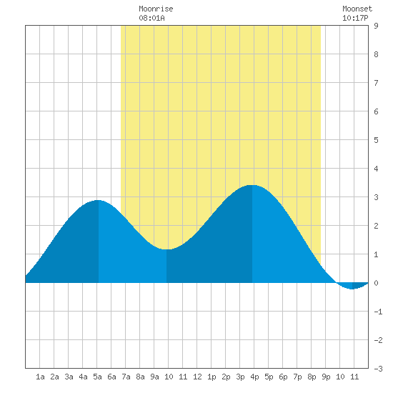 Ochlockonee Bay tide chart for Sunday, July 11, 2021