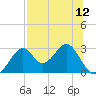 Ochlockonee Bay tide chart for Monday, July 12, 2021