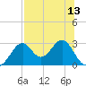 Ochlockonee Bay tide chart for Tuesday, July 13, 2021