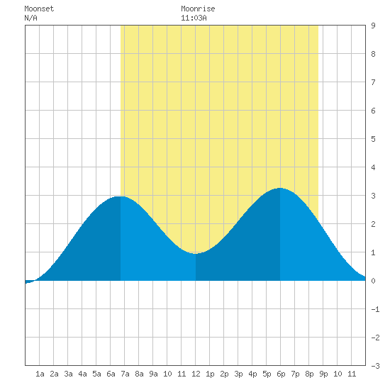 Ochlockonee Bay tide chart for Wednesday, July 14, 2021